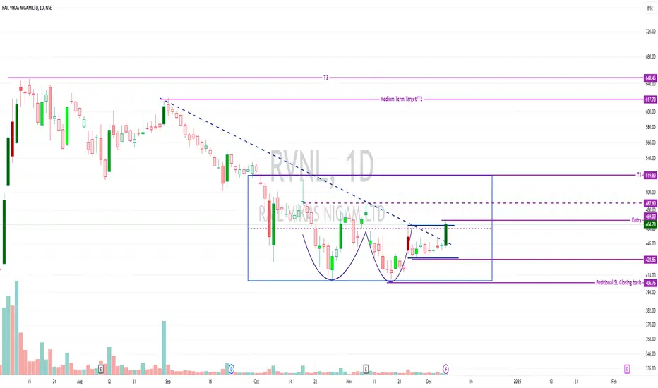Rail Vikas Nigam Limited (RVNL) is a public sector undertaking in India/ rvnl share price